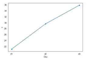 Seaborn Line Plots: A Detailed Guide with Examples (Multiple Lines)