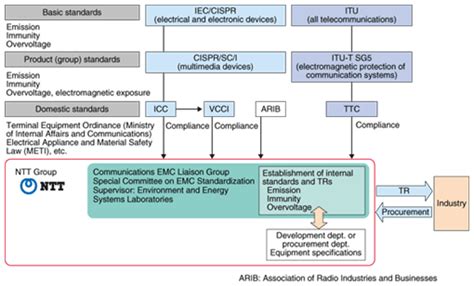 Electromagnetic Compatibility Standards and Their Application in NTT ...