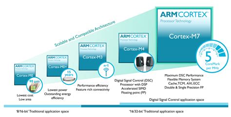 Meet the new ARM Cortex-M7 processor: supercharging embedded devices ...