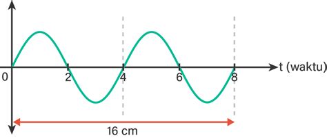 Berikut adalah gelombang transversal. Tentuk...