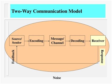 PPT - Chapter 5: The Communication Process PowerPoint Presentation, free download - ID:6591865