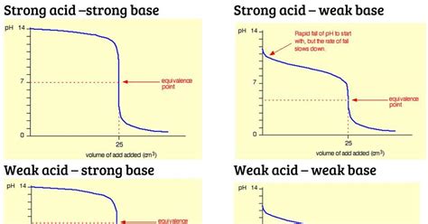 Teaching acids and bases post-16 | CPD | RSC Education