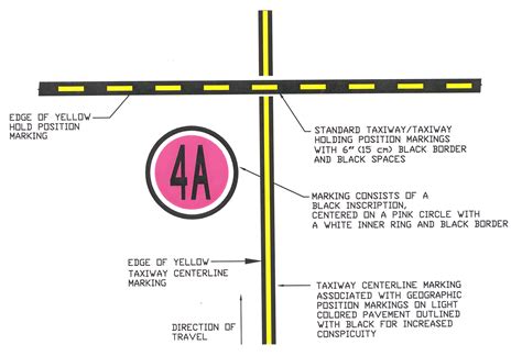 Airport Marking Aids and Signs