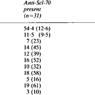 Scl 70 Levels Chart