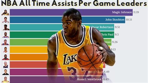 NBA All Time Assists Per Game Leaders (1947-2022) 🏀 - YouTube