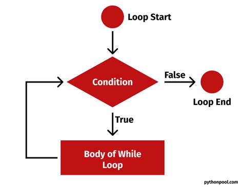 While Flowchart - While Loop Exercise And Flowchart Justin Cs : Cek ...