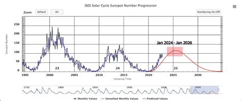 Sunspot Cycles and Bitcoin - Whaleportal