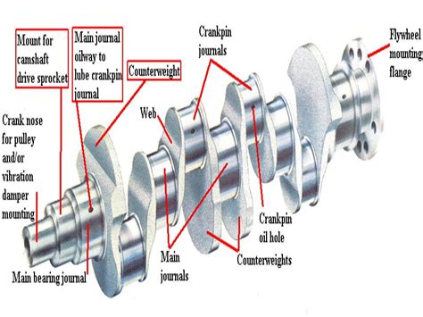 Crankshaft: Types, Functions & Examples – StudiousGuy