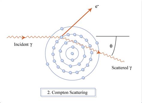 Compton Scattering | Schematic depiction of Compton scatteri… | Flickr