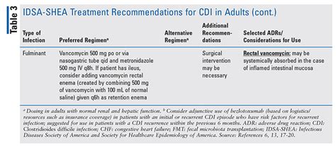 Updated Clinical Practice Guidelines for C difficile Infection in Adults