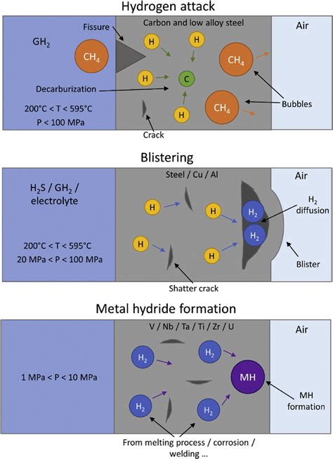 e Schematic of hydrogen attack, blistering and metal hydride formation ...