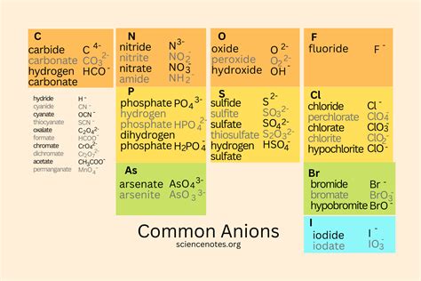 Common Anions List and Formulas