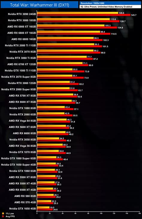 Total War: Warhammer III GPU Benchmark: 30+ GPUs Tested! | KitGuru