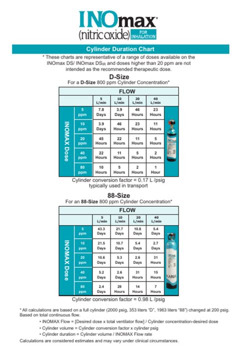 INOmax DS O2 Dilution Chart Rev 01 PDF download