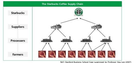 37 Starbucks Supply Chain Diagram - Diagram Resource