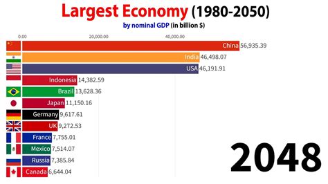 Largest Economy in 2050 (Nominal GDP) - YouTube