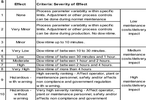 Aiag Pfmea Severity Chart