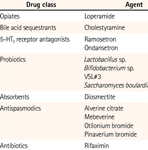 Pharmacologic Agents Used for Chronic Diarrhea | Download Table