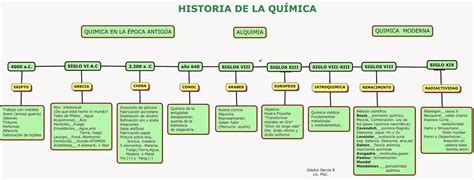 Historia de la química - Enciclopedia