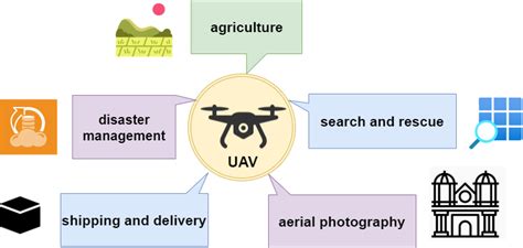 Illustration of applications enabled by UAV and its associated flying ...