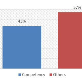 8 Respondents' Reasons for Choice of Political Leaders | Download ...