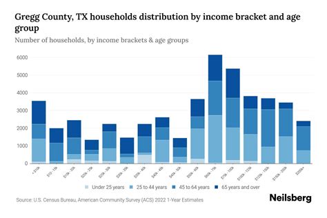 Gregg County, TX Median Household Income By Age - 2024 Update | Neilsberg