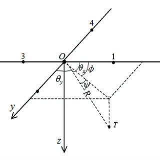 The geometric diagram of the USBL positioning principle | Download ...