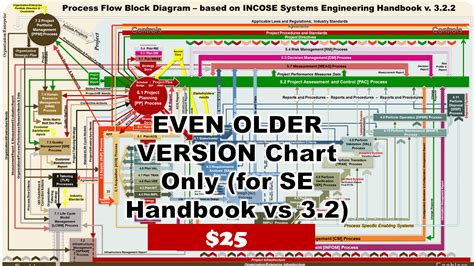 INCOSE SE Handbook vs. 3.2 Process Flow Block Diagram (soft copy version) — SE Scholar