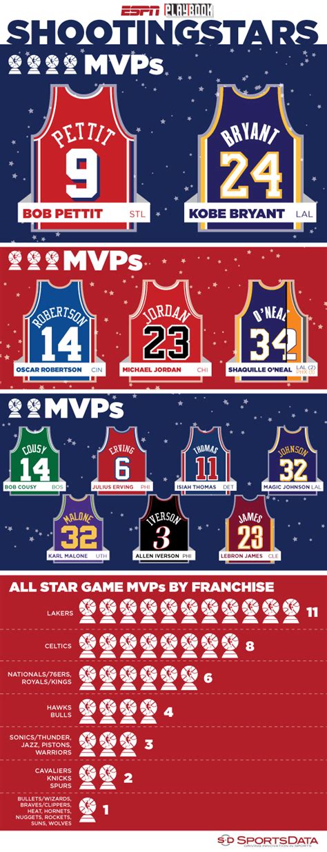 A visual look at NBA All Star Game MVPs, whos one the most by player and by team. | Nba ...