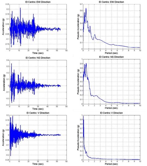 Ground time-histories and response spectra of El Centro earthquake in... | Download Scientific ...