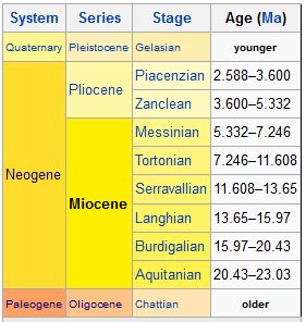 Miocene Epoch | Geology Page