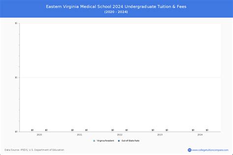 Eastern Virginia Medical School - Tuition & Fees, Net Price