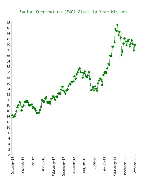 Exelon (EXC) Stock 10 Year History & Return