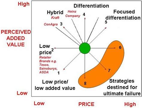 Image result for bowman's strategy clock | Strategies, Competing, Differentiation