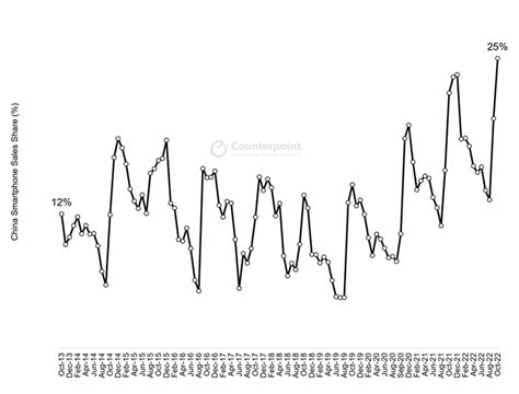 Apple leads smartphone market share in China at 25 percent!