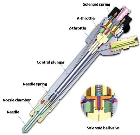 Cross section of Bosch common rail injector. | Download Scientific Diagram