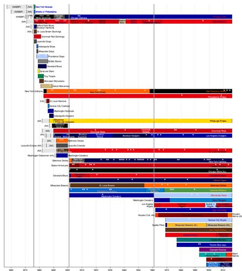 Timeline of Major League Baseball - Wikipedia