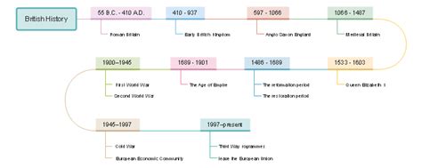 Free British History Timeline Template