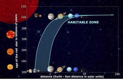 Learn Habitable zone - from experts and online resources | Einsteinish - hub to see Universe