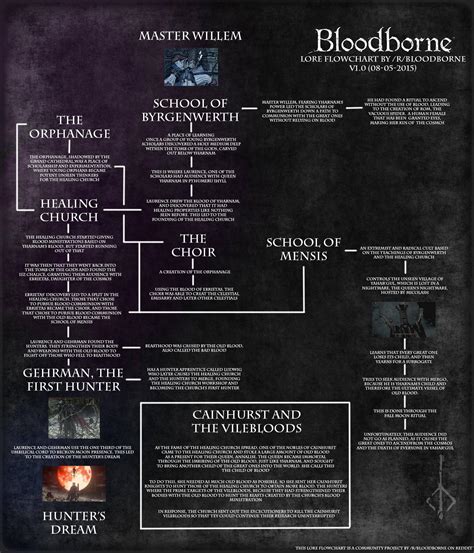 The Lore Hunter : Bloodborne Lore Chart