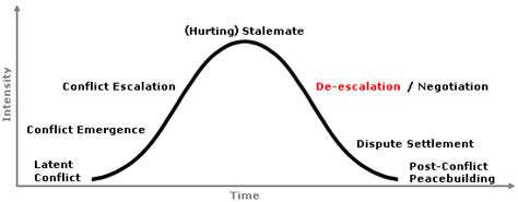 De-escalation Stage | Beyond Intractability