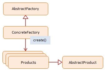 JavaScript Abstract Factory Design Pattern