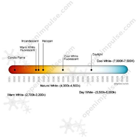 20W LED with Color Temperature of 6000-6500 K | Open ImpulseOpen Impulse