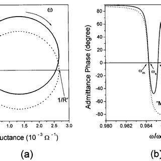 a Susceptance-conductance plots in the resonance region. b Admittance... | Download Scientific ...