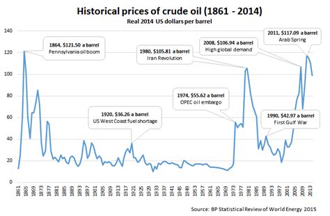 Oil prices historical chart | GlobalPetrolPrices.com