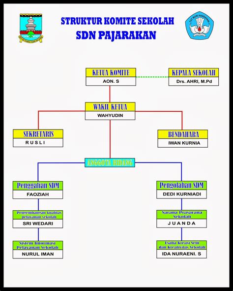 Struktur Organisasi Sekolah Swasta