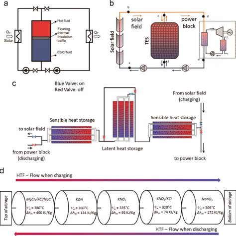 Schematics of (a) An ideal sensible heat storage thermocline model... | Download Scientific Diagram