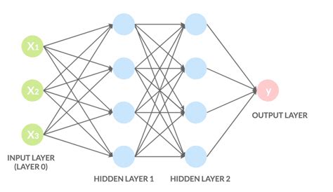 Deep Learning svelato: ecco come funzionano le Reti Neurali Artificiali - Profession AIProfession AI