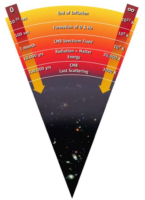 Time-density and time-temperature functions of the Universe since the Big Bang - Astronomy Stack ...