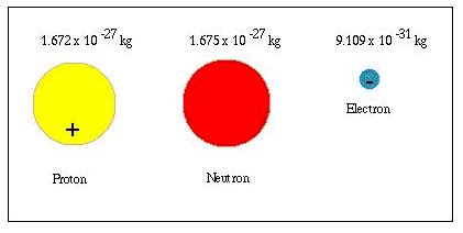 Electron Proton Neutron